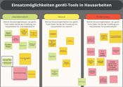 Board_5_Einsatzmöglichkeiten genKI