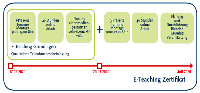 Ablauf E-Teaching 2020